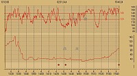 今回は最大心拍数150前後を目標にした