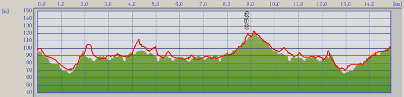 3-8kmあたりが愛宕の平坦な部分なのだが