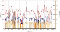 赤：心拍数、青：速度、オレンジ：ケイデンス。消費カロリーは698でした