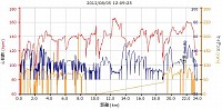 10キロ過ぎまで速度センサー不良、そのあとはケイデンス測れず、19キロでコンビニ休憩後にやっと正常