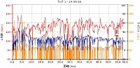 距離：57.57km 平均速度:15.7km/h (MAX 51.5km/h)ケイデンス:61 心拍数:126 (MAX 157) 消費カロリー:1077　でした