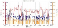 距離:20.75km 平均速度:10.9km/h 最高速:51.9km/h カロリー:561 平均心拍数:119 最大心拍数:164 平均ケイデンス:57