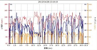 距離30.61km 平均速度18.0km/h 最高速47.1km/h カロリー571 平均心拍 125　最大心拍 158 平均ケイデンス 63 だそうです。