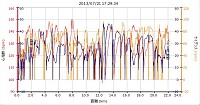 距離 22.13km 平均速度 17.4lk/h 最高速 46.5km/h カロリー 406 平均心拍 125 最大心拍 150 平均ケイデンス 63