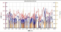 距離 32.97km 平均速度 9.3km/h 最高速 47.1km/h カロリー 722 平均心拍 112 平均ケイデンス 61 ほとんどお散歩です