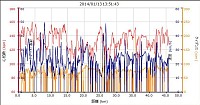 距離 45.74km 平均速度 14.7km/h 最高速 49.8km/h カロリー 927 平均心拍 126 最大心拍 160 平均ケイデンス 67