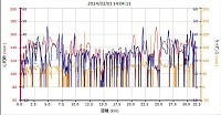 距離 31.59km 平均速度 13.6km/h 最高速 46.3km/h カロリー 691 平均心拍 126 最大心拍 171 平均ケイデンス 67