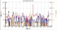 距離 30.84km 平均速度 9.7km/h 最高速 47.3km/h カロリー 726 平均心拍 114 最大心拍 233(ってことはないな） 平均ケイデンス 54