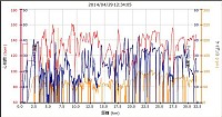 距離 31.53km 平均速度 12.8km/h 最高速 42.5km/h カロリー 699 平均心拍 122 最大心拍 161 平均ケイデンス 62