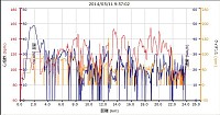 距離 24.58km 平均速度 12.0km/h 最高速 48.9km/h カロリー440 平均心拍 105 最大心拍 155 平均ケイデンス 57。前回以上に怠惰