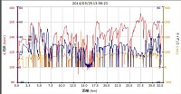 距離 32.05km 平均速度 11.0km/h 最高速 53.7km/h カロリー 876 平均心拍 121 最大心拍 171 平均ケイデンス 68