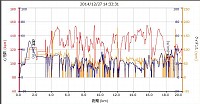 今日は休んでばかりなので平均9.8km/h 距離19.97km