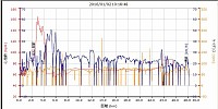 心拍センサー（赤）は最初から数字が低く、そのうち飛ばなくなった