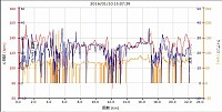 胸ベルトをすこしきつくしたら心拍センサーが途切れなかった